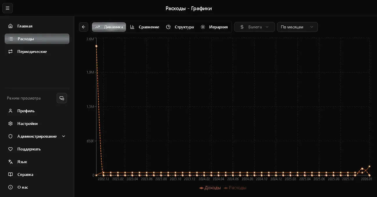 Графики и аналитика